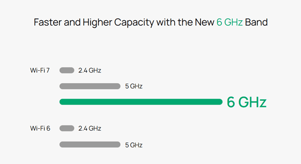 WiFi 7 is sneller dan WiFi 6